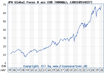 Chart: JPM Global Focus A acc EUR (A0DQQJ LU0210534227)