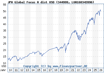 Chart: JPM Global Focus A dist USD (344999 LU0168342896)