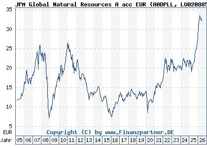 Chart: JPM Global Natural Resources A acc EUR (A0DPLL LU0208853274)