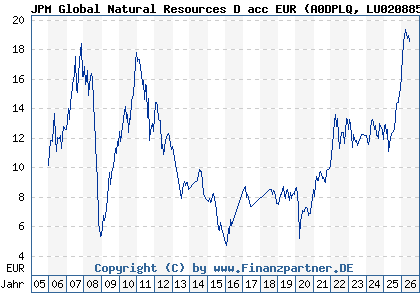 Chart: JPM Global Natural Resources D acc EUR (A0DPLQ LU0208853944)
