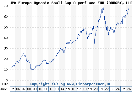Chart: JPM Europe Dynamic Small Cap A perf acc EUR (A0DQBY LU0210072939)