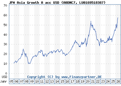 Chart: JPM Asia Growth A acc USD (A0DNC7 LU0169518387)