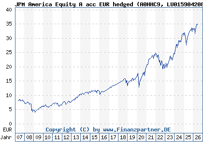Chart: JPM America Equity A acc EUR hedged (A0HHC9 LU0159042083)