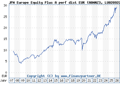 Chart: JPM Europe Equity Plus A perf dist EUR (A0MNZ3 LU0289228842)