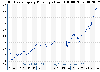 Chart: JPM Europe Equity Plus A perf acc USD (A0M97Q LU0336375786)