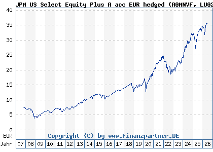 Chart: JPM US Select Equity Plus A acc EUR hedged (A0MNVF LU0281482918)