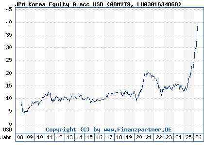Chart: JPM Korea Equity A acc USD (A0MVT9 LU0301634860)