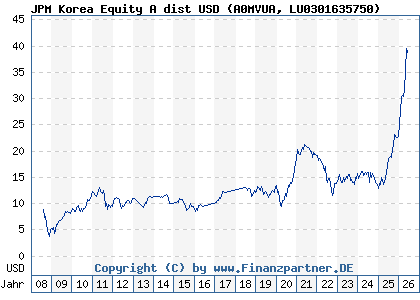 Chart: JPM Korea Equity A dist USD (A0MVUA LU0301635750)