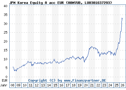 Chart: JPM Korea Equity A acc EUR (A0MVUB LU0301637293)