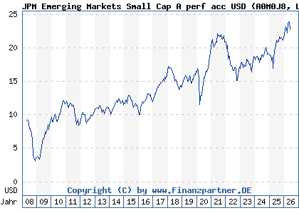 Chart: JPM Emerging Markets Small Cap A perf acc USD (A0M0J8 LU0318931358)