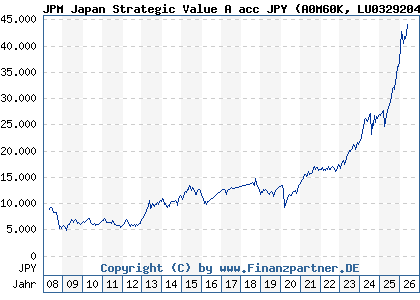 Chart: JPM Japan Strategic Value A acc JPY (A0M60K LU0329204209)