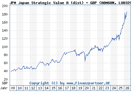 Chart: JPM Japan Strategic Value A (dist) - GBP (A0M60N LU0329204548)