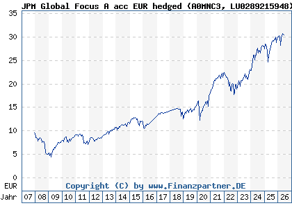 Chart: JPM Global Focus A acc EUR hedged (A0MNC3 LU0289215948)