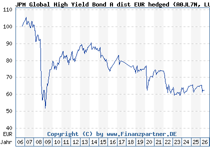 Chart: JPM Global High Yield Bond A dist EUR hedged (A0JL7N LU0247993289)
