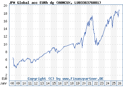 Chart: JPM Global acc EURh dg (A0NCUX LU0336376081)