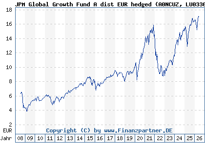 Chart: JPM Global Growth Fund A dist EUR hedged (A0NCUZ LU0336376248)