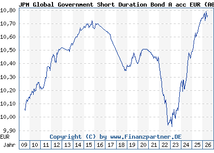 Chart: JPM Global Government Short Duration Bond A acc EUR (A0RE6X LU0408876448)