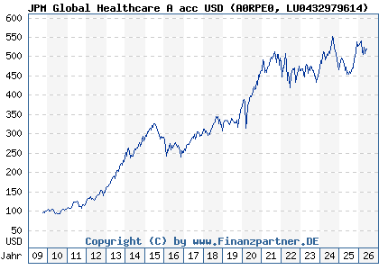 Chart: JPM Global Healthcare A acc USD (A0RPE0 LU0432979614)