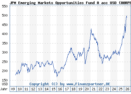 Chart: JPM Emerging Markets Opportunities Fund A acc USD (A0RPE4 LU0431992006)