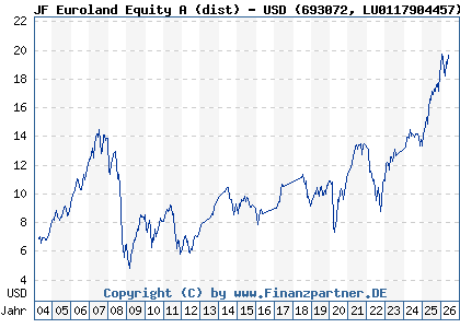 Chart: JF Euroland Equity A (dist) - USD (693072 LU0117904457)