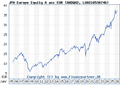 Chart: JPM Europe Equity A acc EUR (A0DQH2 LU0210530746)