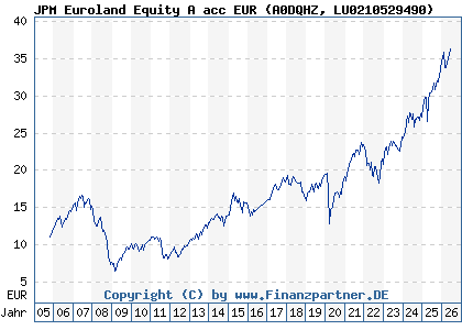 Chart: JPM Euroland Equity A acc EUR (A0DQHZ LU0210529490)