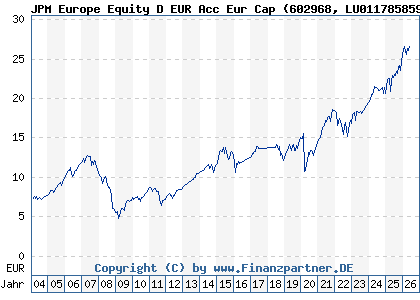 Chart: JPM Europe Equity D EUR Acc Eur Cap (602968 LU0117858596)