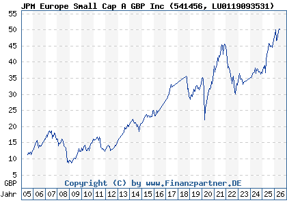 Chart: JPM Europe Small Cap A GBP Inc (541456 LU0119093531)