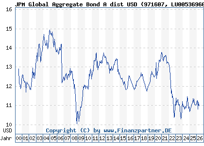 Chart: JPM Global Aggregate Bond A dist USD (971607 LU0053696067)