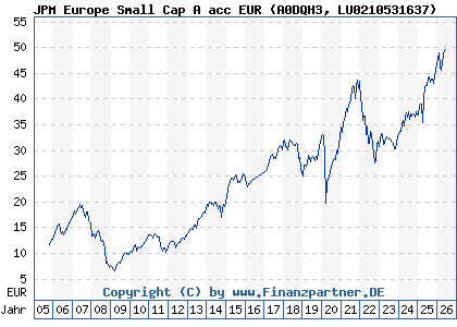 Chart: JPM Europe Small Cap A acc EUR (A0DQH3 LU0210531637)