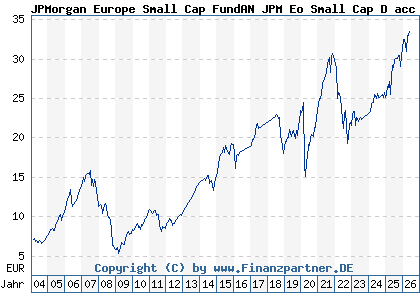 Chart: JPMorgan Europe Small Cap FundAN JPM Eo Small Cap D acc EUR (602992 LU0117859560)