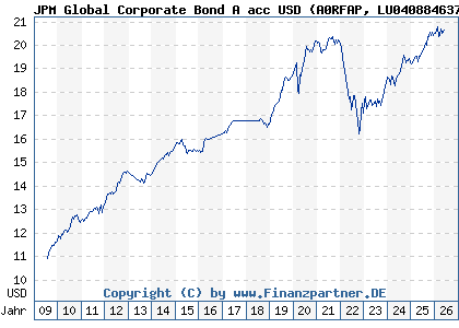 Chart: JPM Global Corporate Bond A acc USD (A0RFAP LU0408846375)