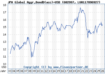 Chart: JPM Global Aggr.BondD(acc)-USD (602997 LU0117896927)
