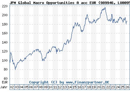 Chart: JPM Global Macro Opportunities A acc EUR (989946 LU0095938881)