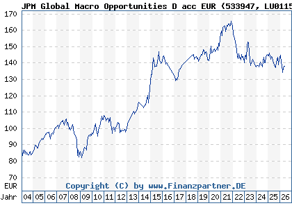 Chart: JPM Global Macro Opportunities D acc EUR (533947 LU0115098948)