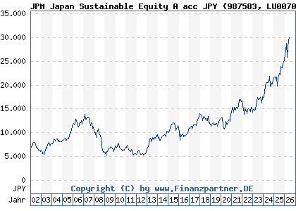 Chart: JPM Japan Sustainable Equity A acc JPY (987583 LU0070214613)