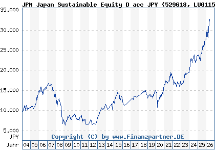 Chart: JPM Japan Sustainable Equity D acc JPY (529618 LU0115096736)