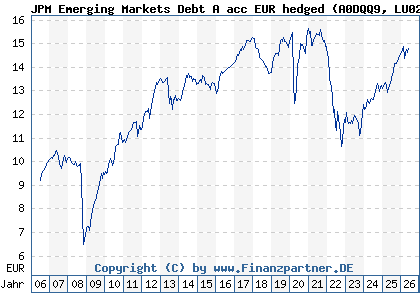 Chart: JPM Emerging Markets Debt A acc EUR hedged (A0DQQ9 LU0210532528)