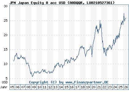 Chart: JPM Japan Equity A acc USD (A0DQQR LU0210527361)