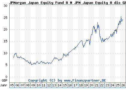Chart: JPMorgan Japan Equity Fund A N JPM Japan Equity A dis GBP (541481 LU0119094695)