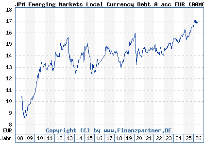 Chart: JPM Emerging Markets Local Currency Debt A acc EUR (A0M8CB LU0332400232)