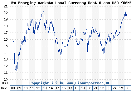 Chart: JPM Emerging Markets Local Currency Debt A acc USD (A0M8CD LU0332400406)