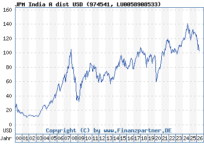 Chart: JPM India A dist USD (974541 LU0058908533)