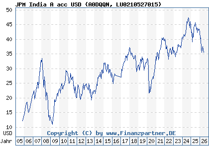 Chart: JPM India A acc USD (A0DQQN LU0210527015)