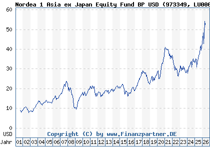 Chart: Nordea 1 Asia ex Japan Equity Fund BP USD (973349 LU0064675985)