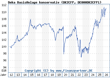 Chart: Deka BasisAnlage konservativ (DK2CFP DE000DK2CFP1)