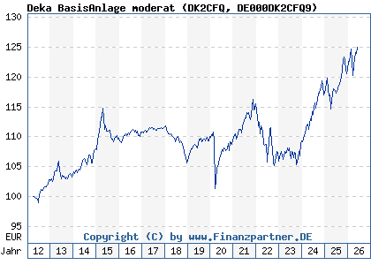 Chart: Deka BasisAnlage moderat (DK2CFQ DE000DK2CFQ9)