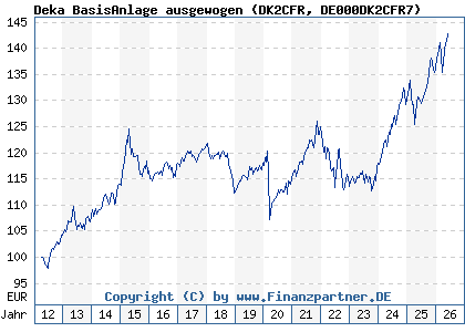 Chart: Deka BasisAnlage ausgewogen (DK2CFR DE000DK2CFR7)