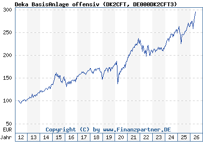 Chart: Deka BasisAnlage offensiv (DK2CFT DE000DK2CFT3)