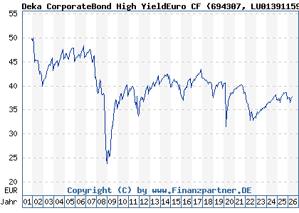 Chart: Deka CorporateBond High YieldEuro CF (694307 LU0139115926)